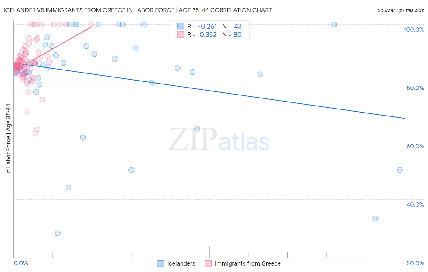 Icelander vs Immigrants from Greece In Labor Force | Age 35-44