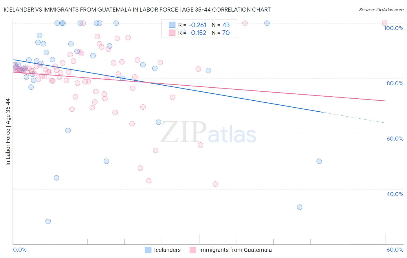 Icelander vs Immigrants from Guatemala In Labor Force | Age 35-44