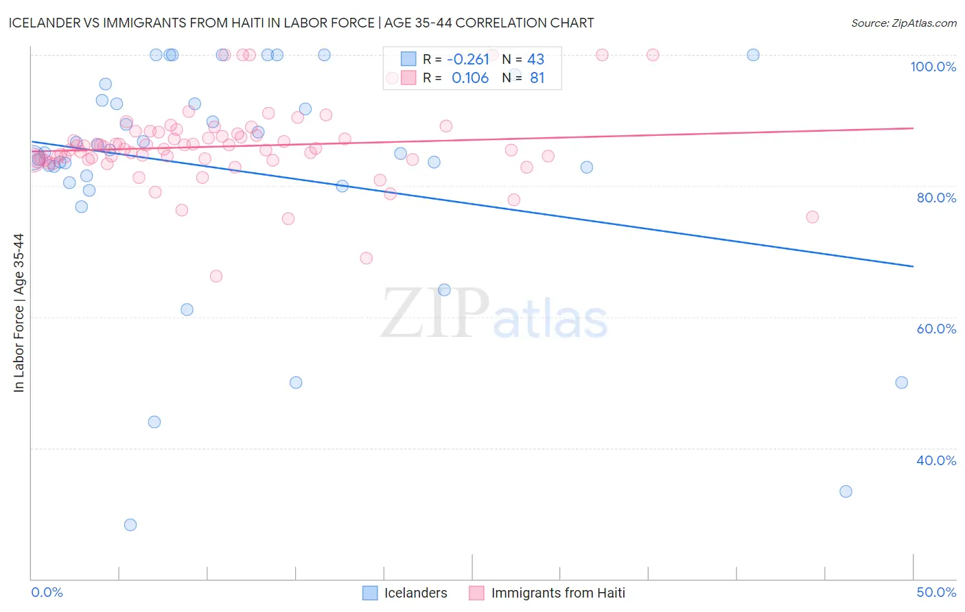 Icelander vs Immigrants from Haiti In Labor Force | Age 35-44