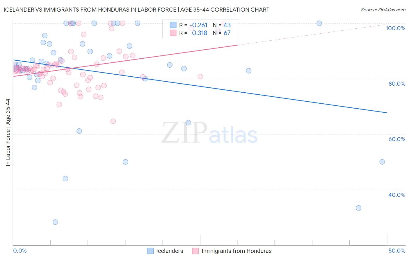 Icelander vs Immigrants from Honduras In Labor Force | Age 35-44