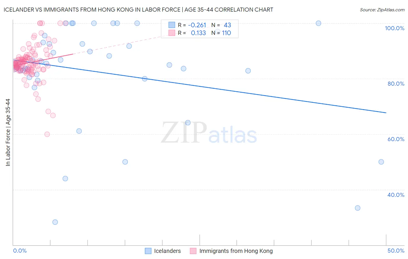 Icelander vs Immigrants from Hong Kong In Labor Force | Age 35-44