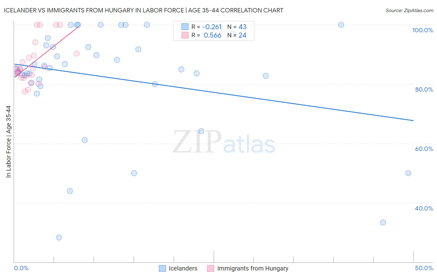 Icelander vs Immigrants from Hungary In Labor Force | Age 35-44