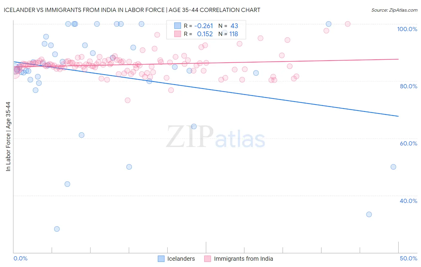 Icelander vs Immigrants from India In Labor Force | Age 35-44