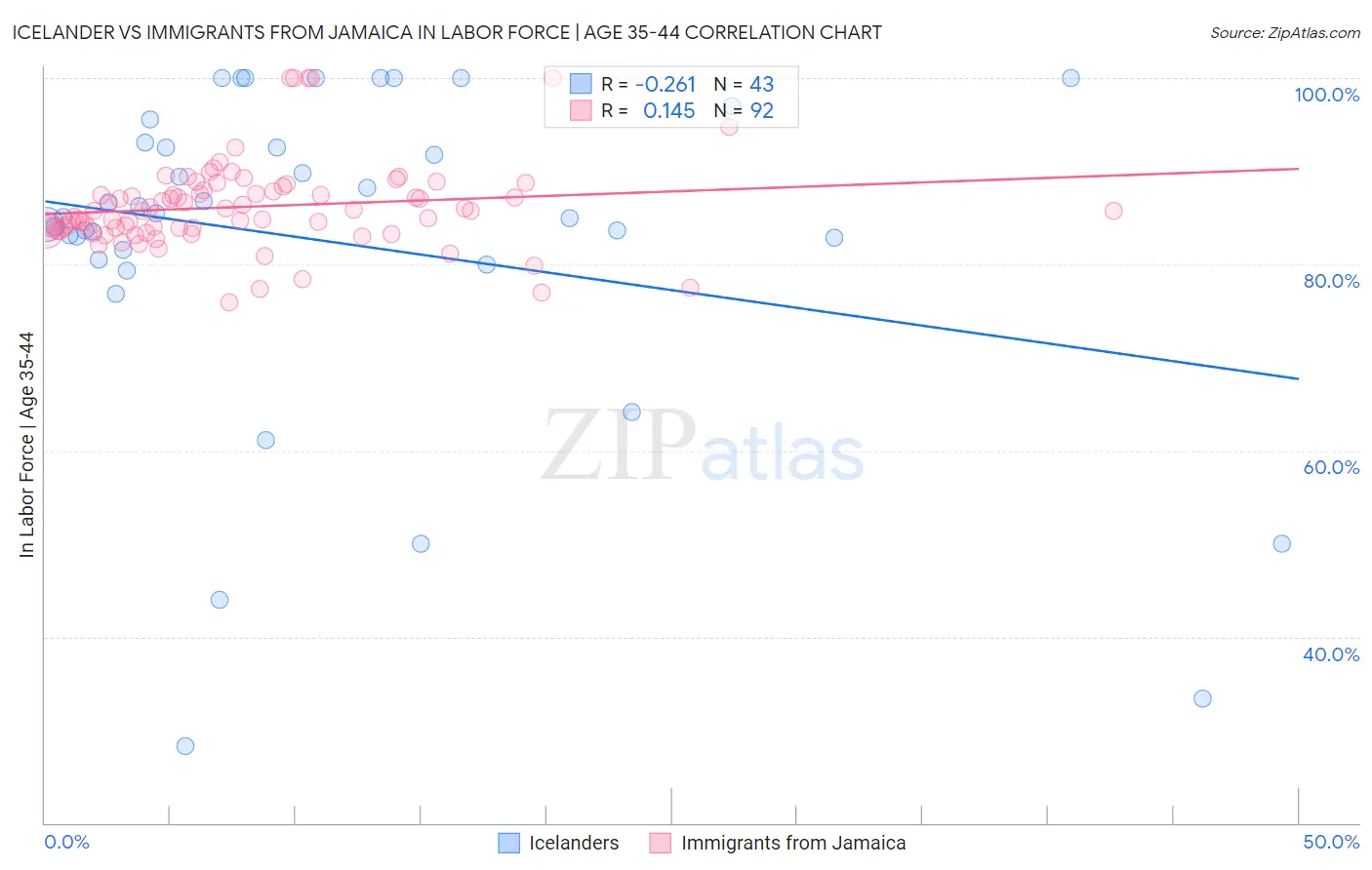 Icelander vs Immigrants from Jamaica In Labor Force | Age 35-44