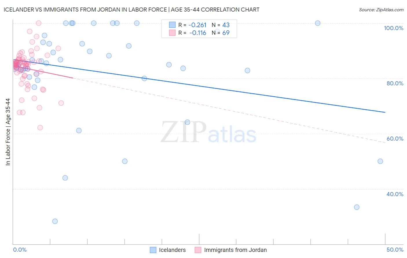 Icelander vs Immigrants from Jordan In Labor Force | Age 35-44