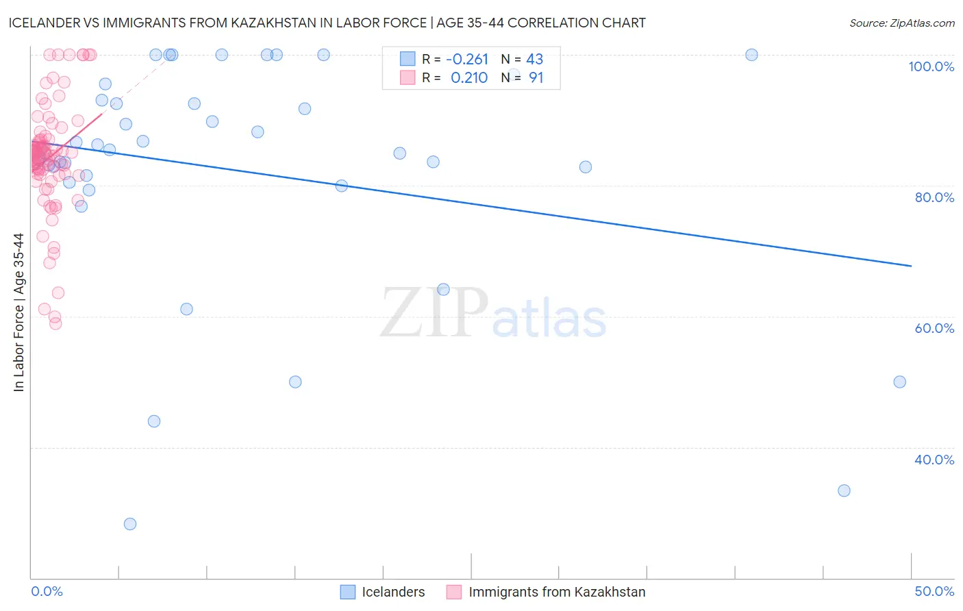 Icelander vs Immigrants from Kazakhstan In Labor Force | Age 35-44