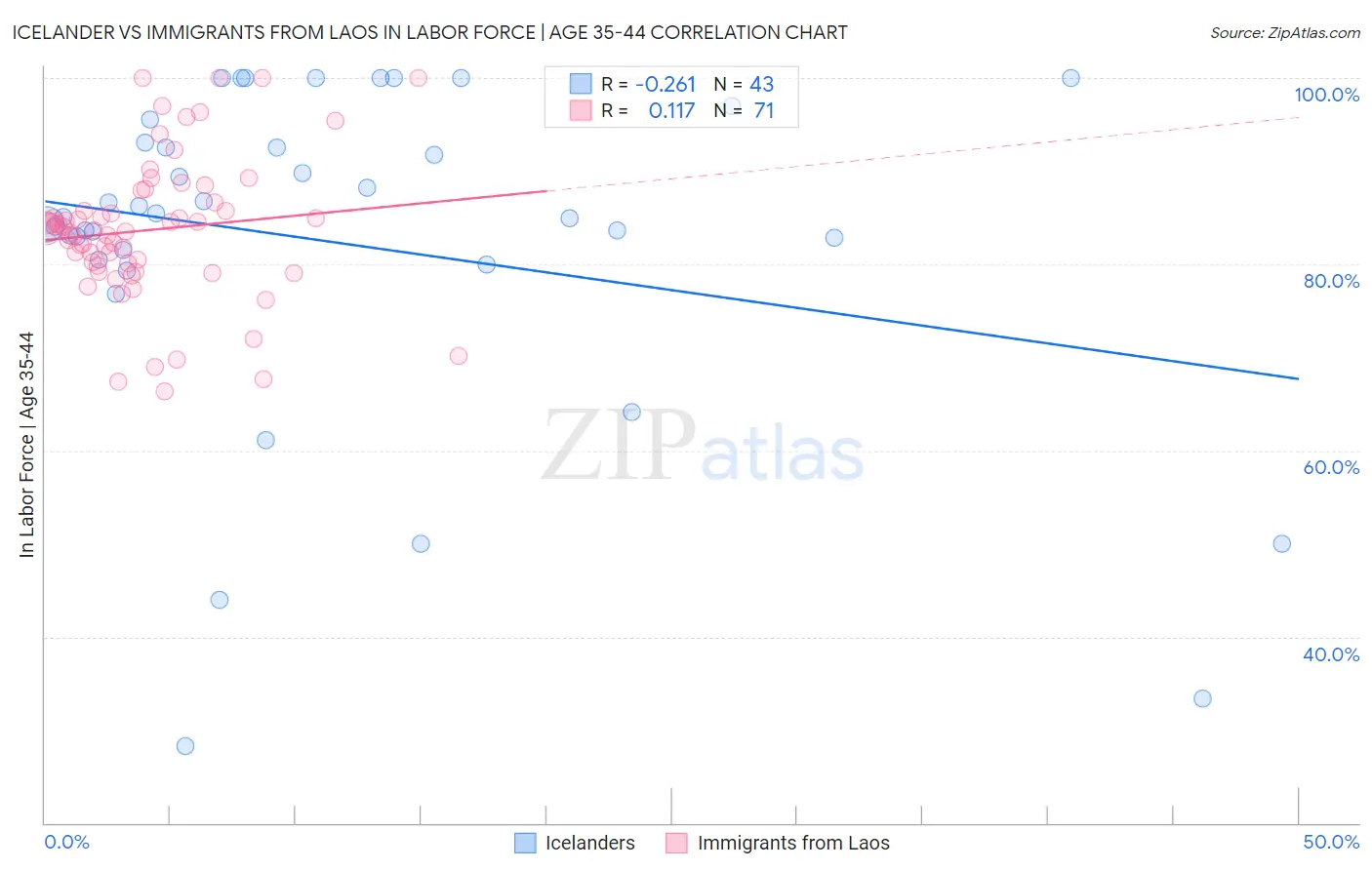 Icelander vs Immigrants from Laos In Labor Force | Age 35-44