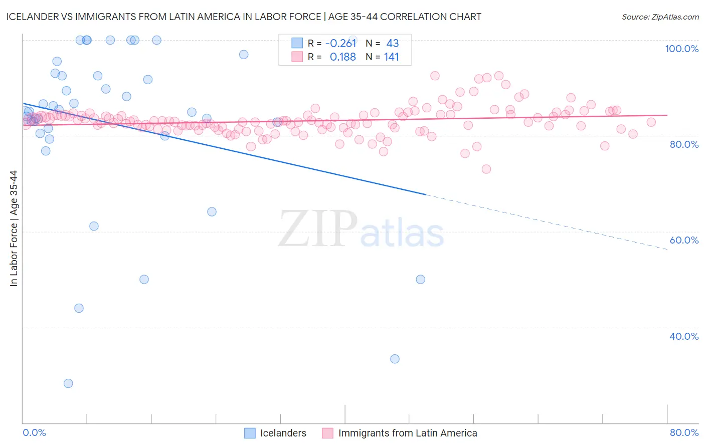 Icelander vs Immigrants from Latin America In Labor Force | Age 35-44