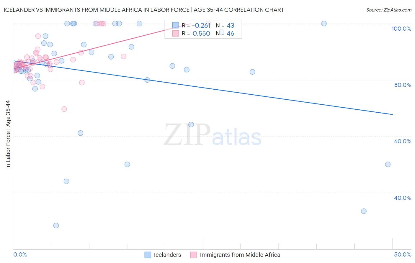 Icelander vs Immigrants from Middle Africa In Labor Force | Age 35-44