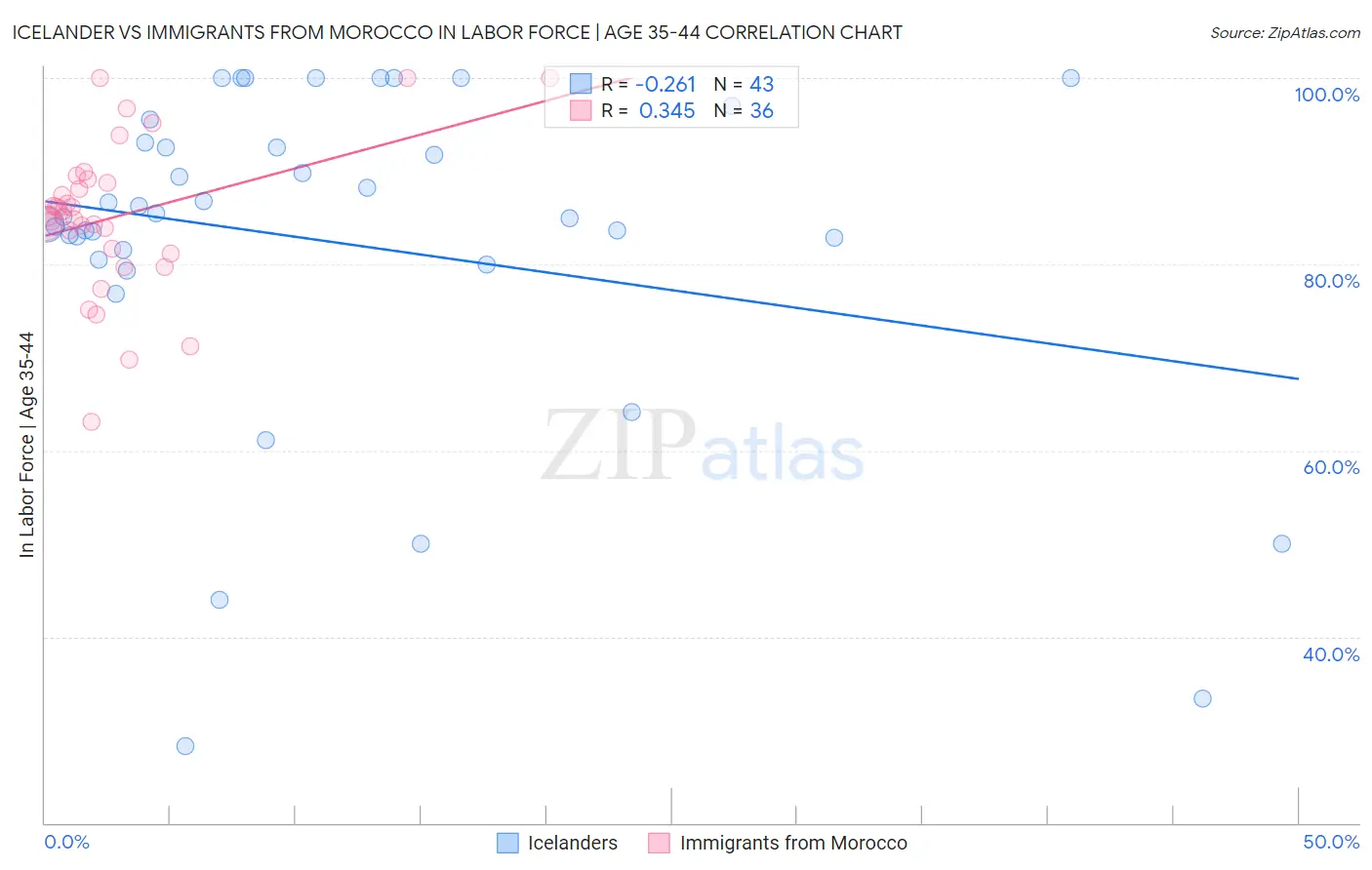 Icelander vs Immigrants from Morocco In Labor Force | Age 35-44