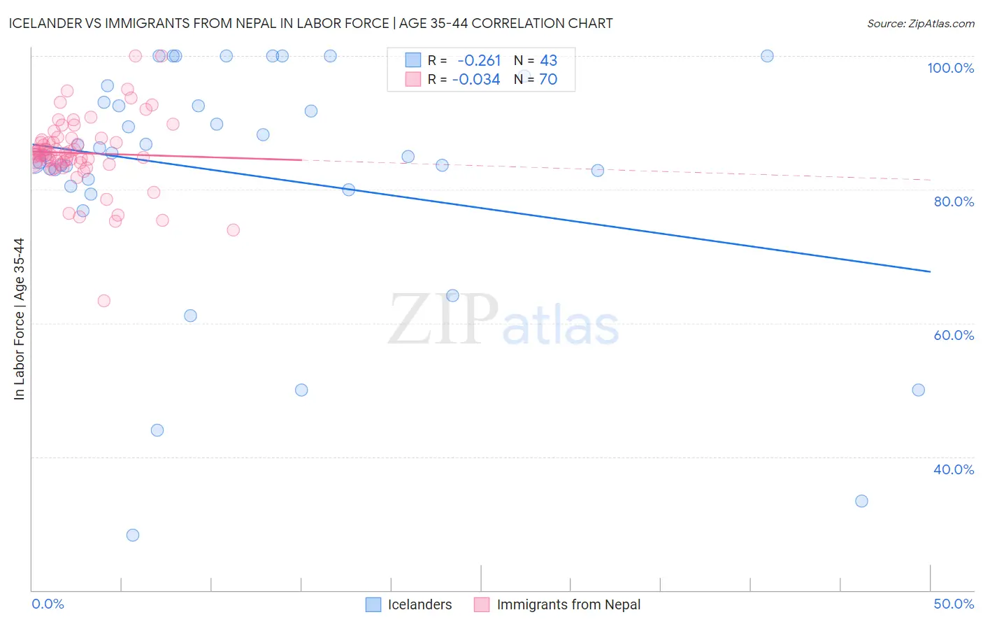 Icelander vs Immigrants from Nepal In Labor Force | Age 35-44