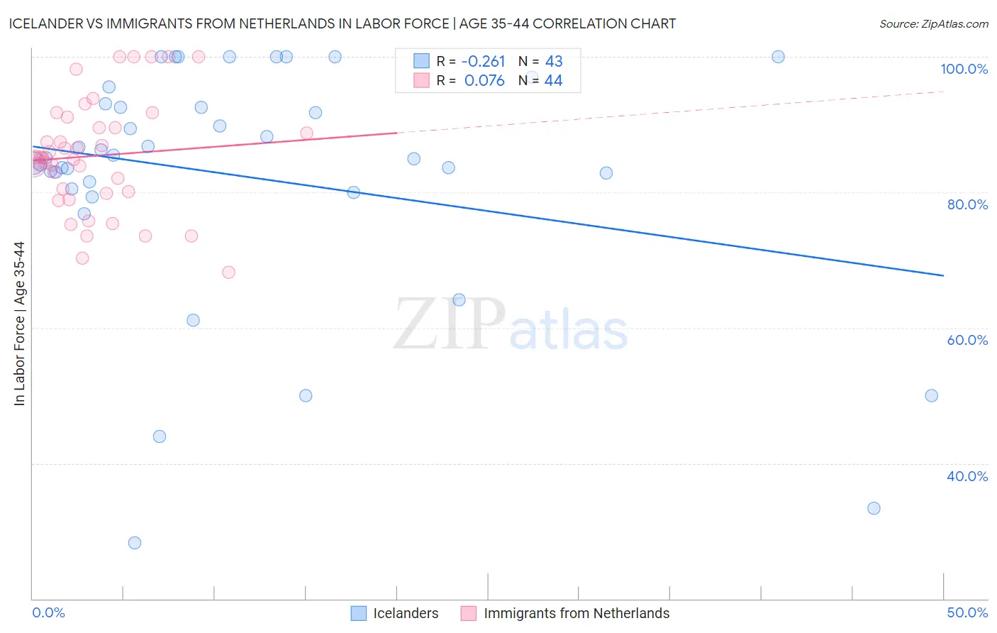 Icelander vs Immigrants from Netherlands In Labor Force | Age 35-44