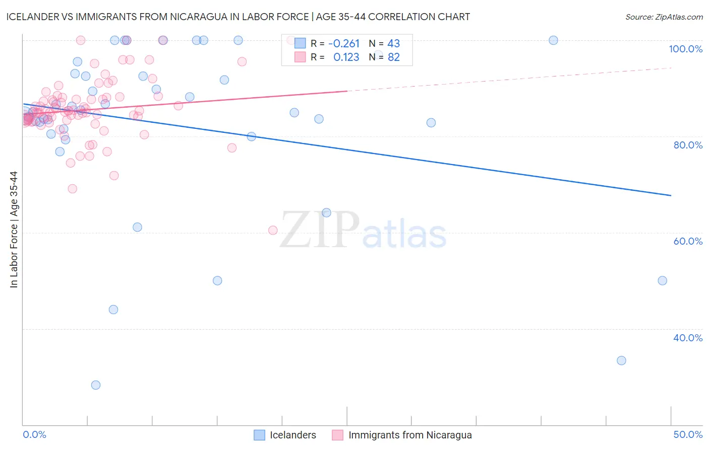 Icelander vs Immigrants from Nicaragua In Labor Force | Age 35-44