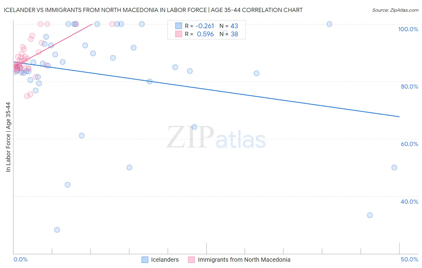 Icelander vs Immigrants from North Macedonia In Labor Force | Age 35-44