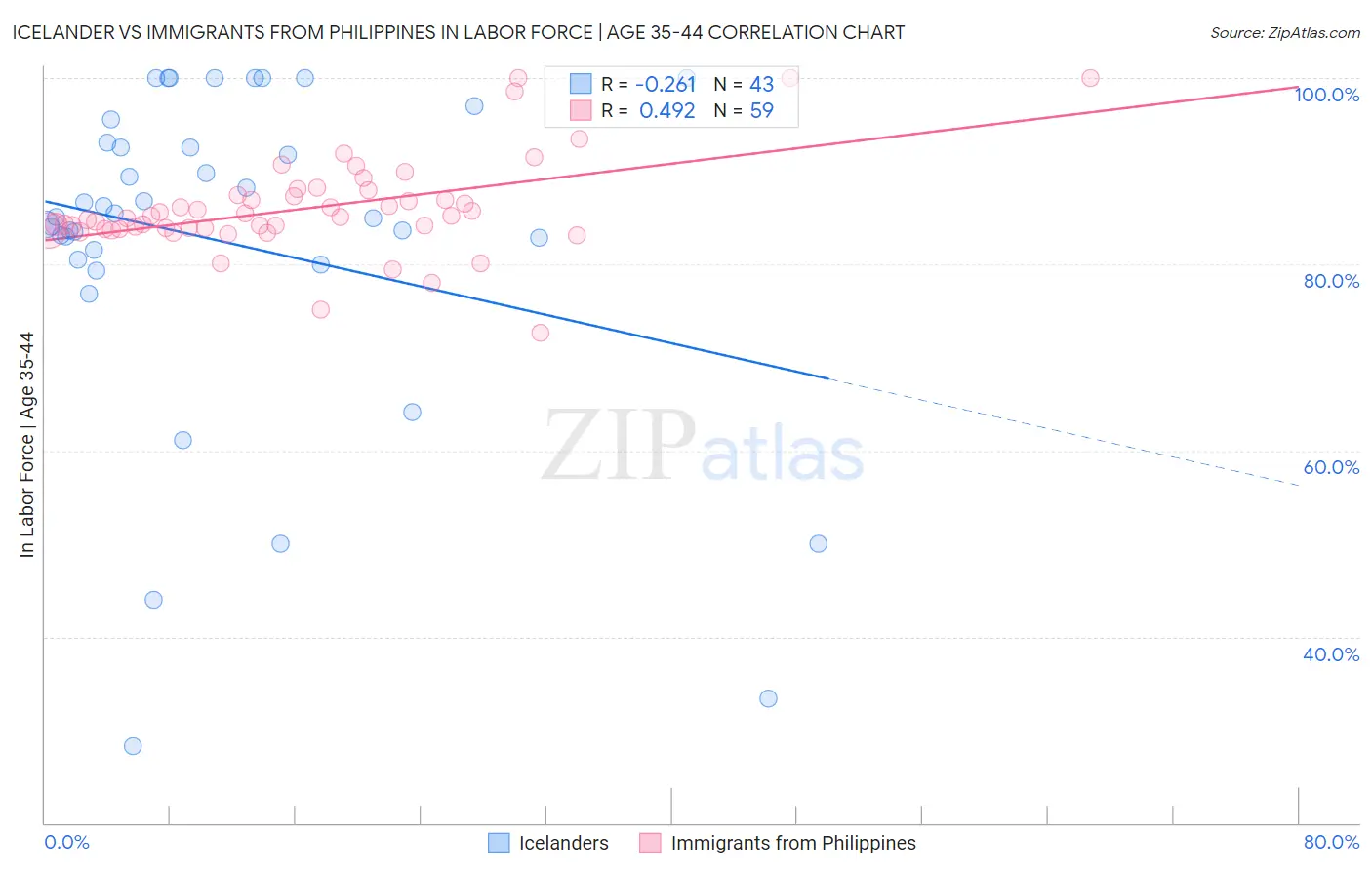 Icelander vs Immigrants from Philippines In Labor Force | Age 35-44