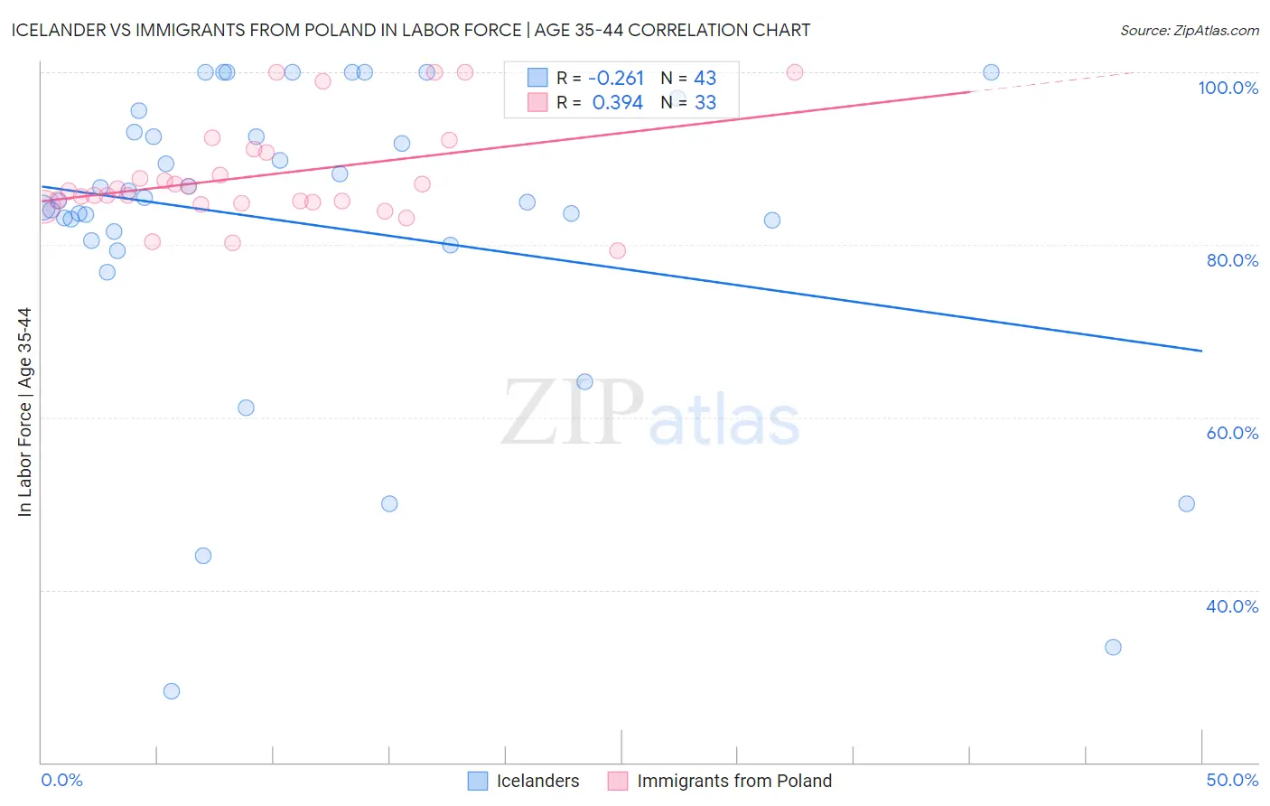 Icelander vs Immigrants from Poland In Labor Force | Age 35-44