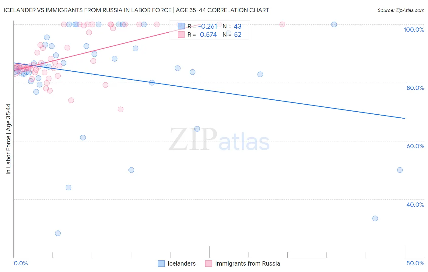 Icelander vs Immigrants from Russia In Labor Force | Age 35-44