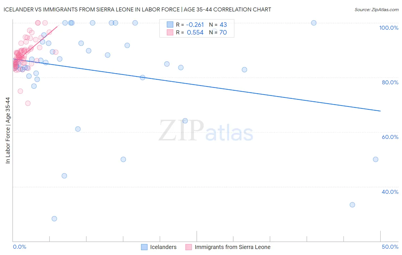 Icelander vs Immigrants from Sierra Leone In Labor Force | Age 35-44