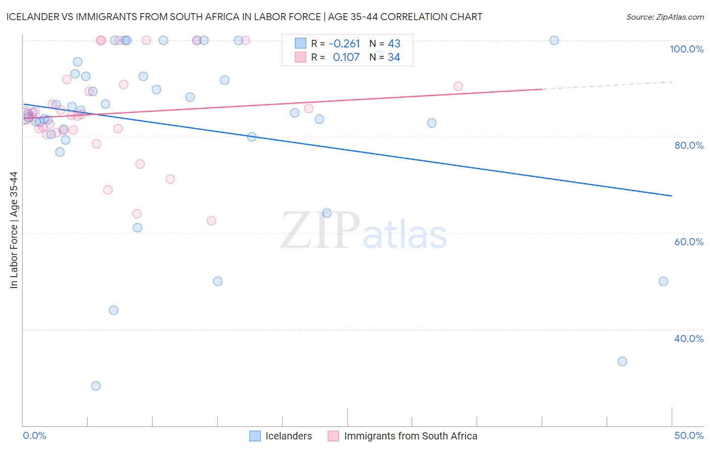 Icelander vs Immigrants from South Africa In Labor Force | Age 35-44