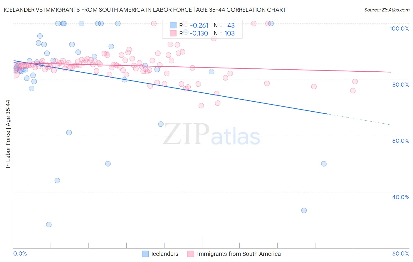 Icelander vs Immigrants from South America In Labor Force | Age 35-44