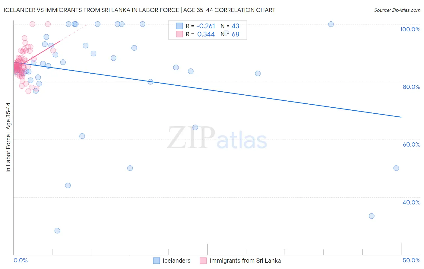 Icelander vs Immigrants from Sri Lanka In Labor Force | Age 35-44