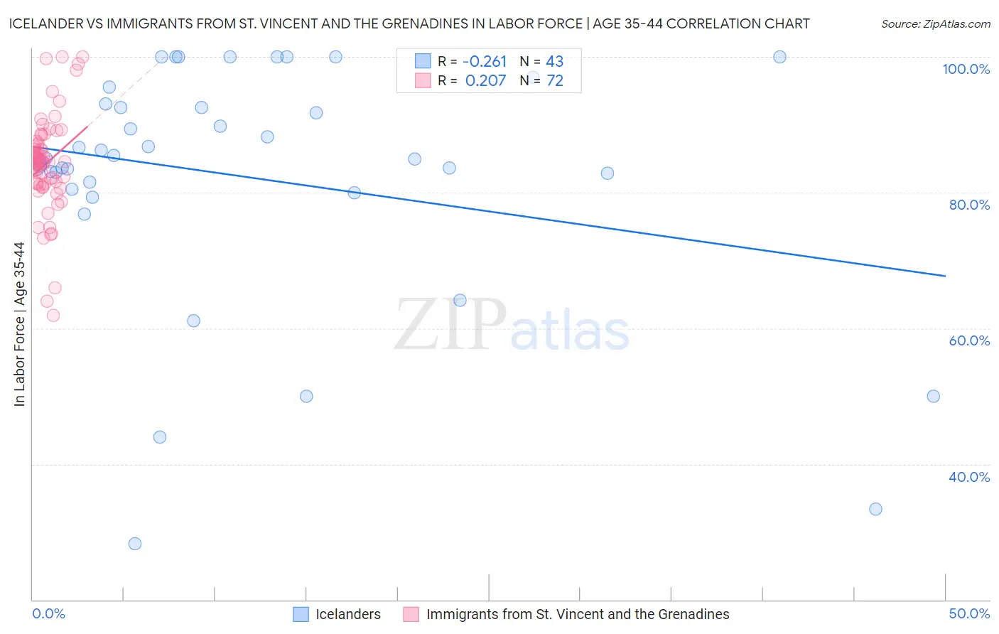 Icelander vs Immigrants from St. Vincent and the Grenadines In Labor Force | Age 35-44
