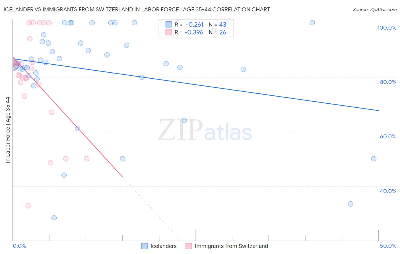 Icelander vs Immigrants from Switzerland In Labor Force | Age 35-44
