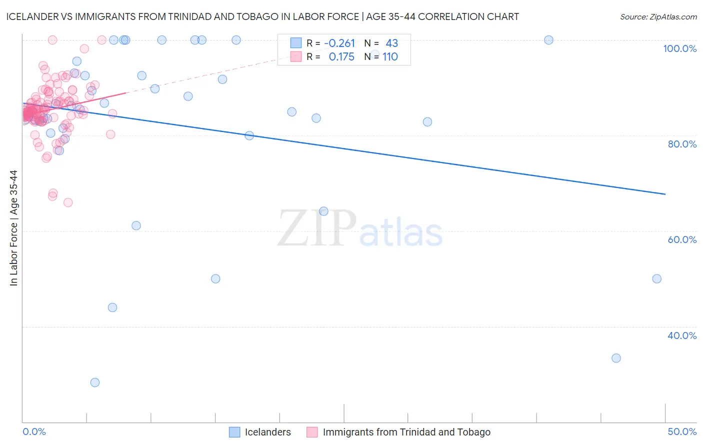 Icelander vs Immigrants from Trinidad and Tobago In Labor Force | Age 35-44