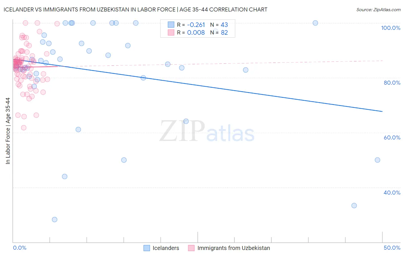 Icelander vs Immigrants from Uzbekistan In Labor Force | Age 35-44