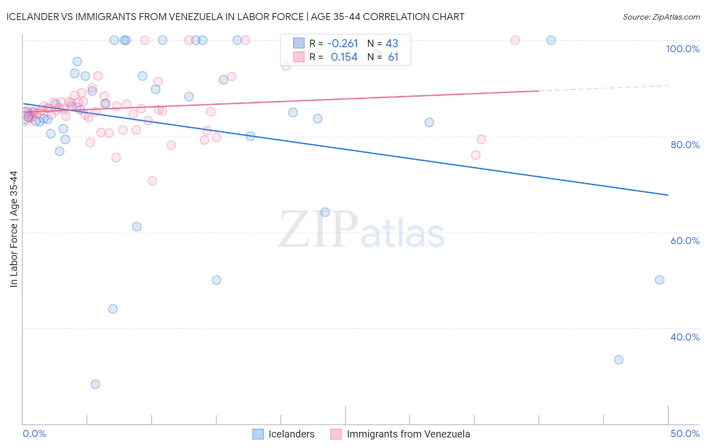 Icelander vs Immigrants from Venezuela In Labor Force | Age 35-44