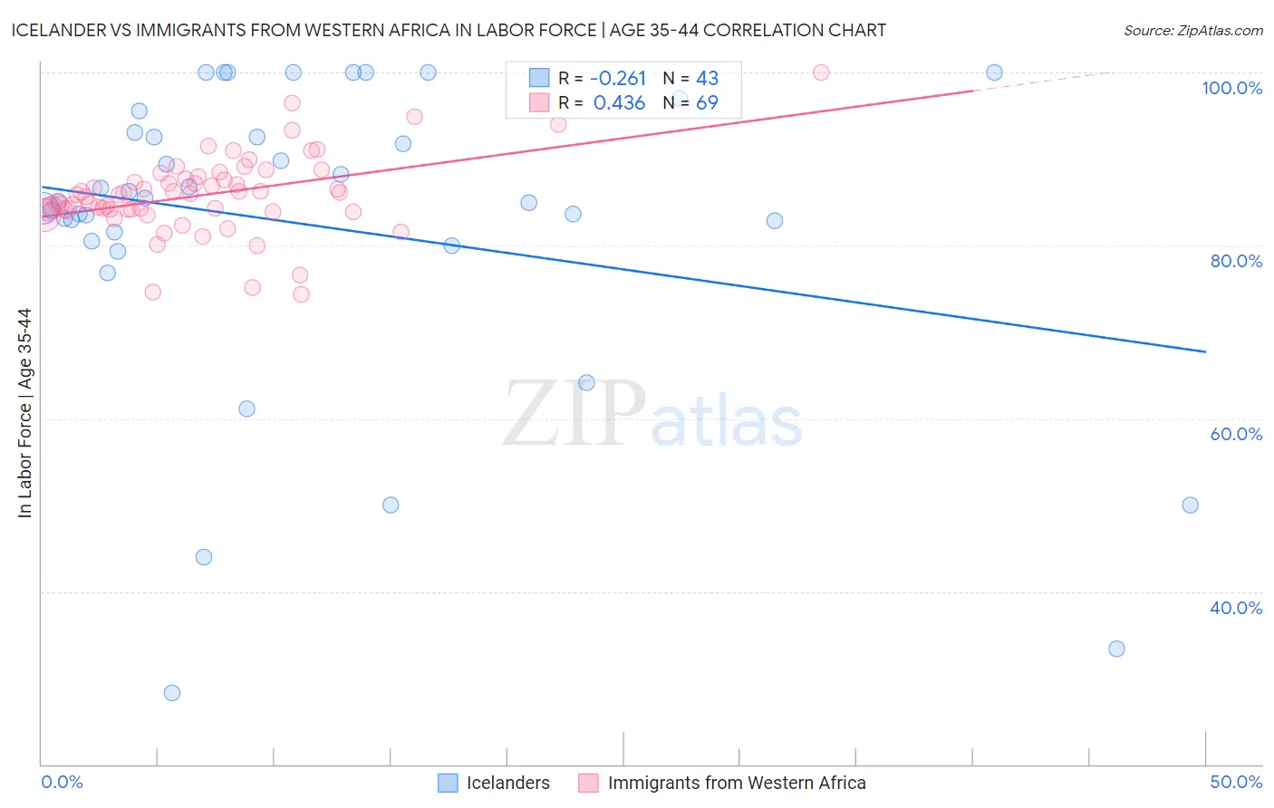 Icelander vs Immigrants from Western Africa In Labor Force | Age 35-44