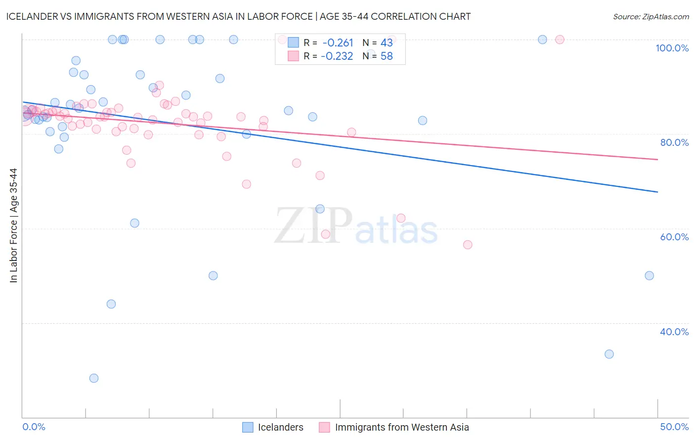 Icelander vs Immigrants from Western Asia In Labor Force | Age 35-44