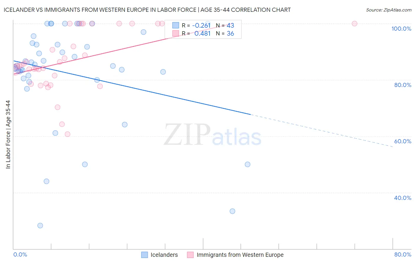 Icelander vs Immigrants from Western Europe In Labor Force | Age 35-44