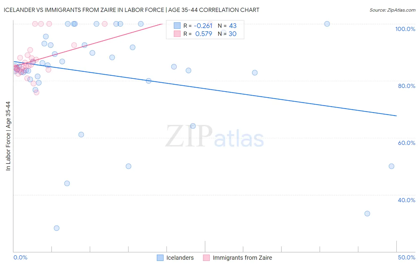 Icelander vs Immigrants from Zaire In Labor Force | Age 35-44