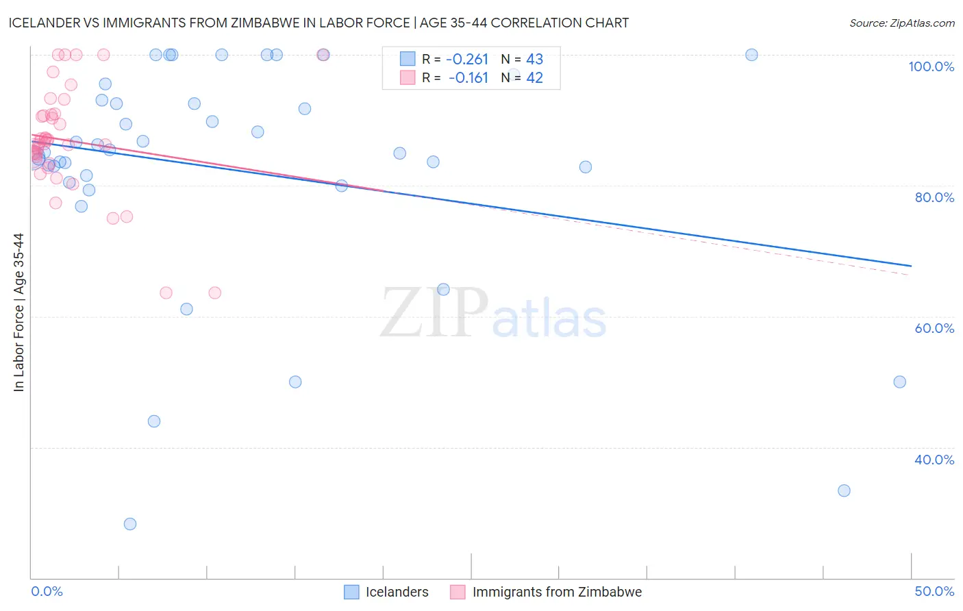 Icelander vs Immigrants from Zimbabwe In Labor Force | Age 35-44