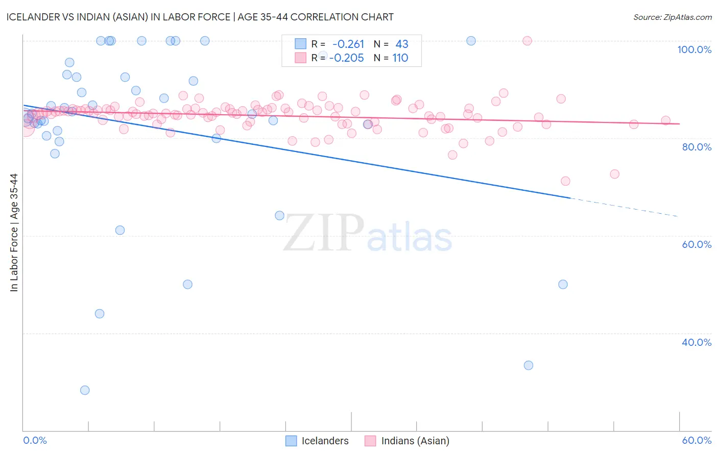 Icelander vs Indian (Asian) In Labor Force | Age 35-44