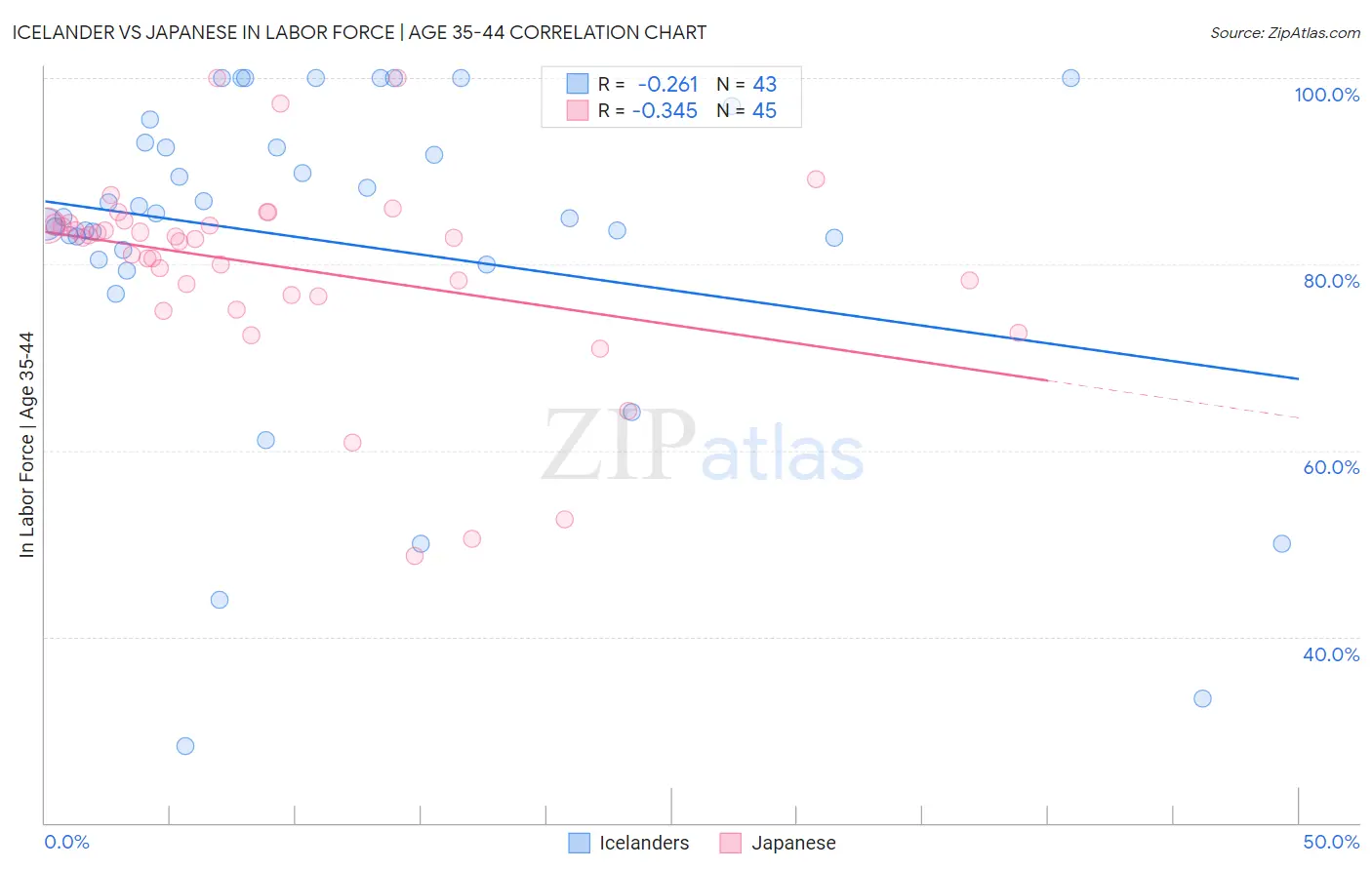 Icelander vs Japanese In Labor Force | Age 35-44