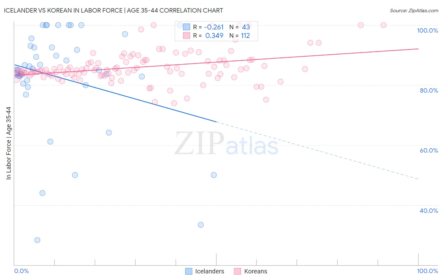Icelander vs Korean In Labor Force | Age 35-44