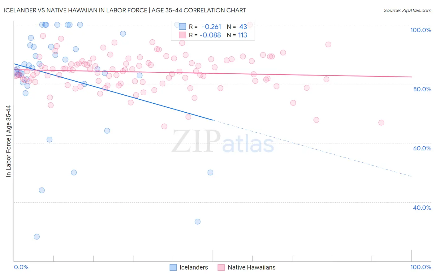 Icelander vs Native Hawaiian In Labor Force | Age 35-44