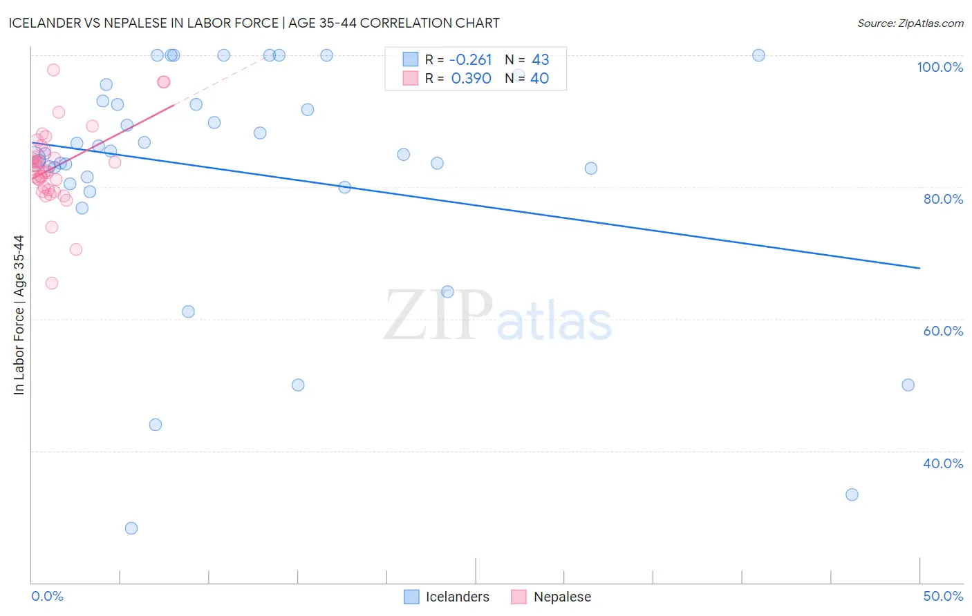 Icelander vs Nepalese In Labor Force | Age 35-44