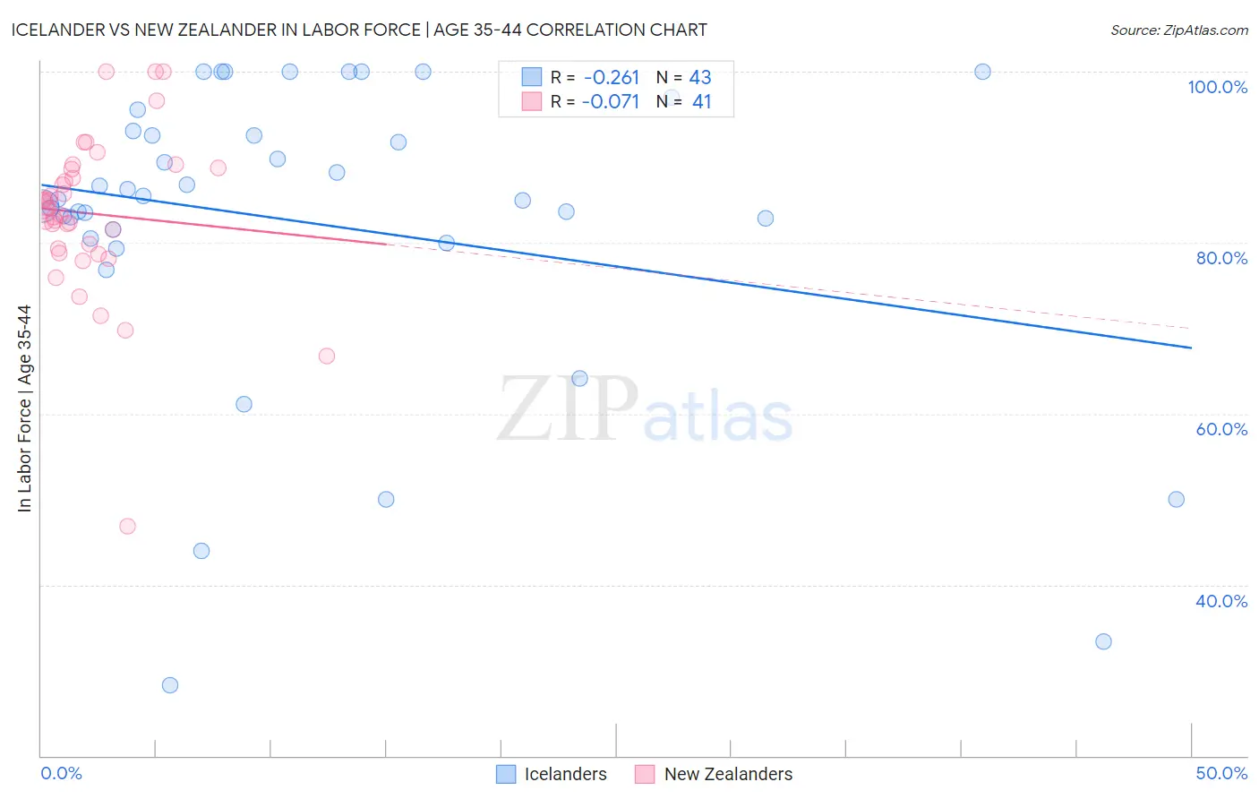 Icelander vs New Zealander In Labor Force | Age 35-44