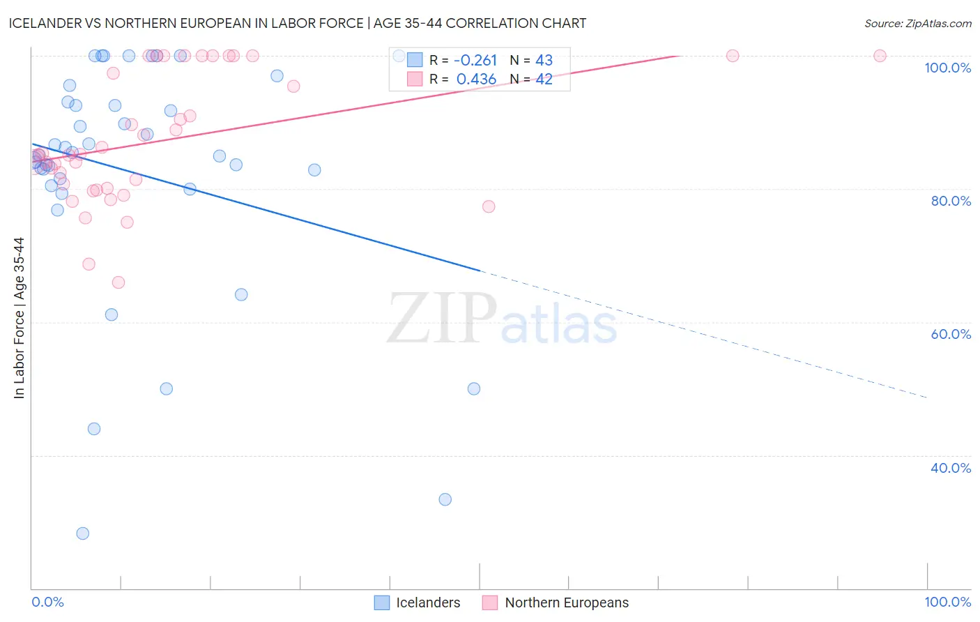 Icelander vs Northern European In Labor Force | Age 35-44