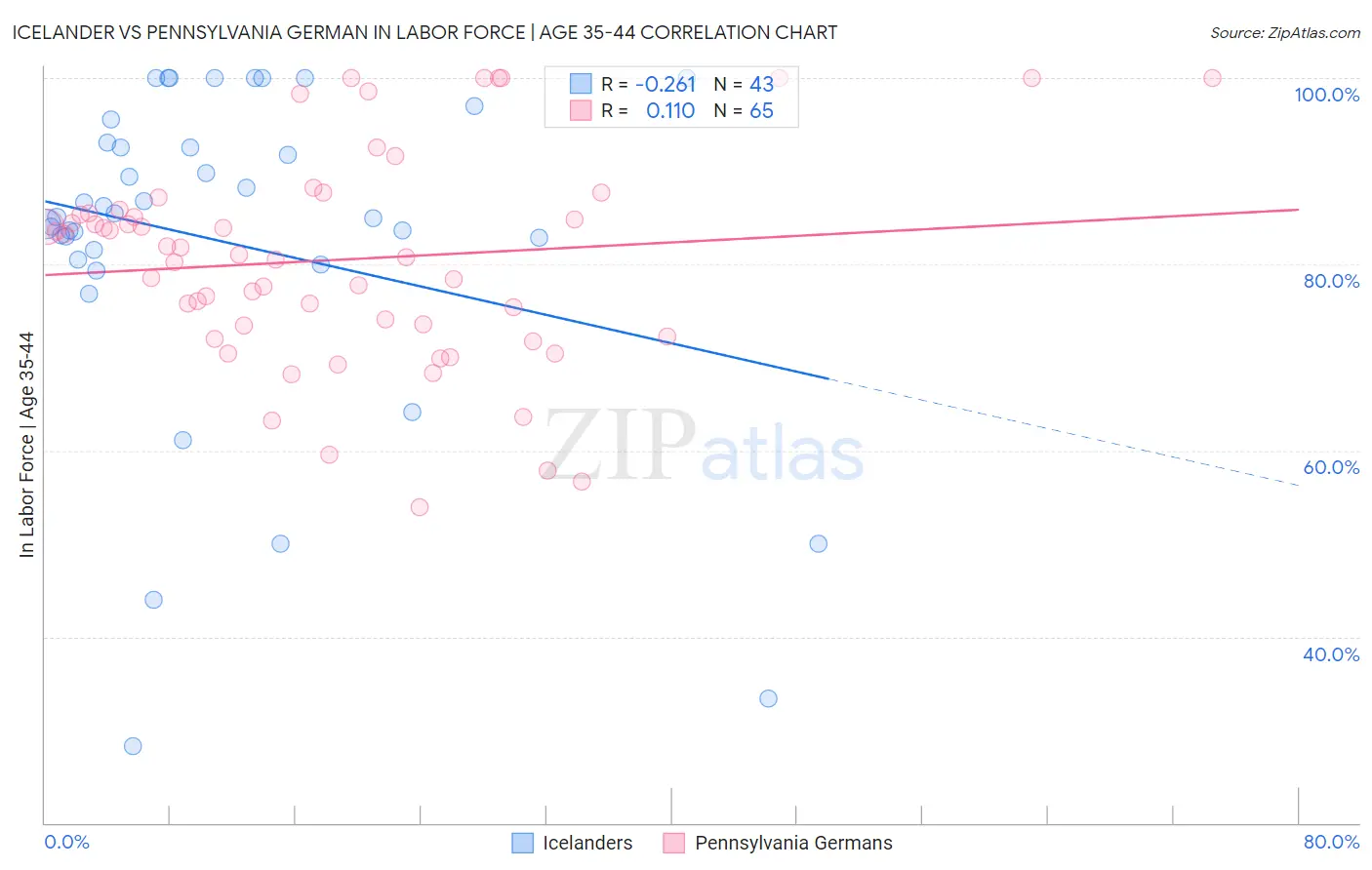 Icelander vs Pennsylvania German In Labor Force | Age 35-44