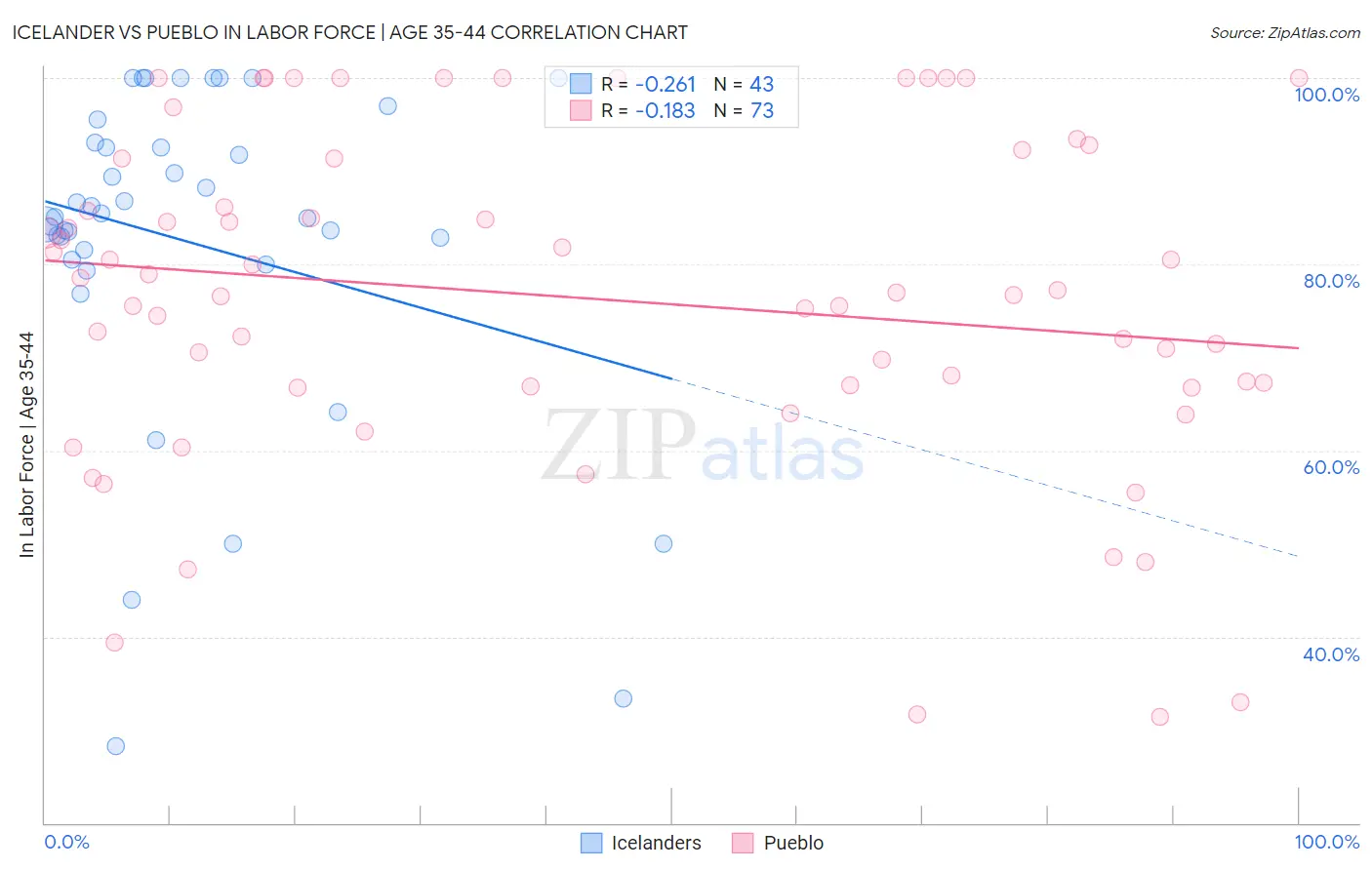 Icelander vs Pueblo In Labor Force | Age 35-44
