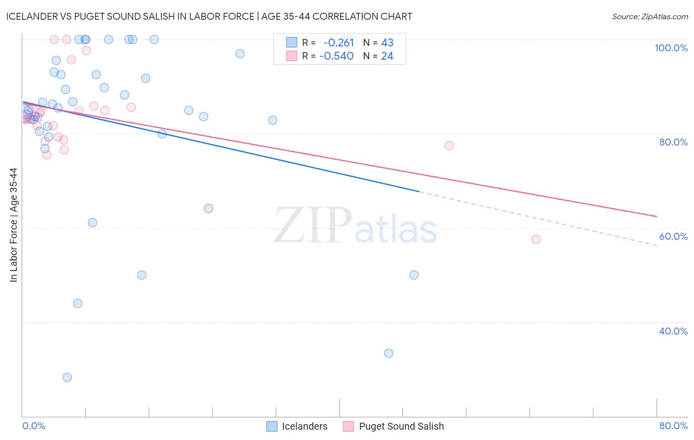 Icelander vs Puget Sound Salish In Labor Force | Age 35-44