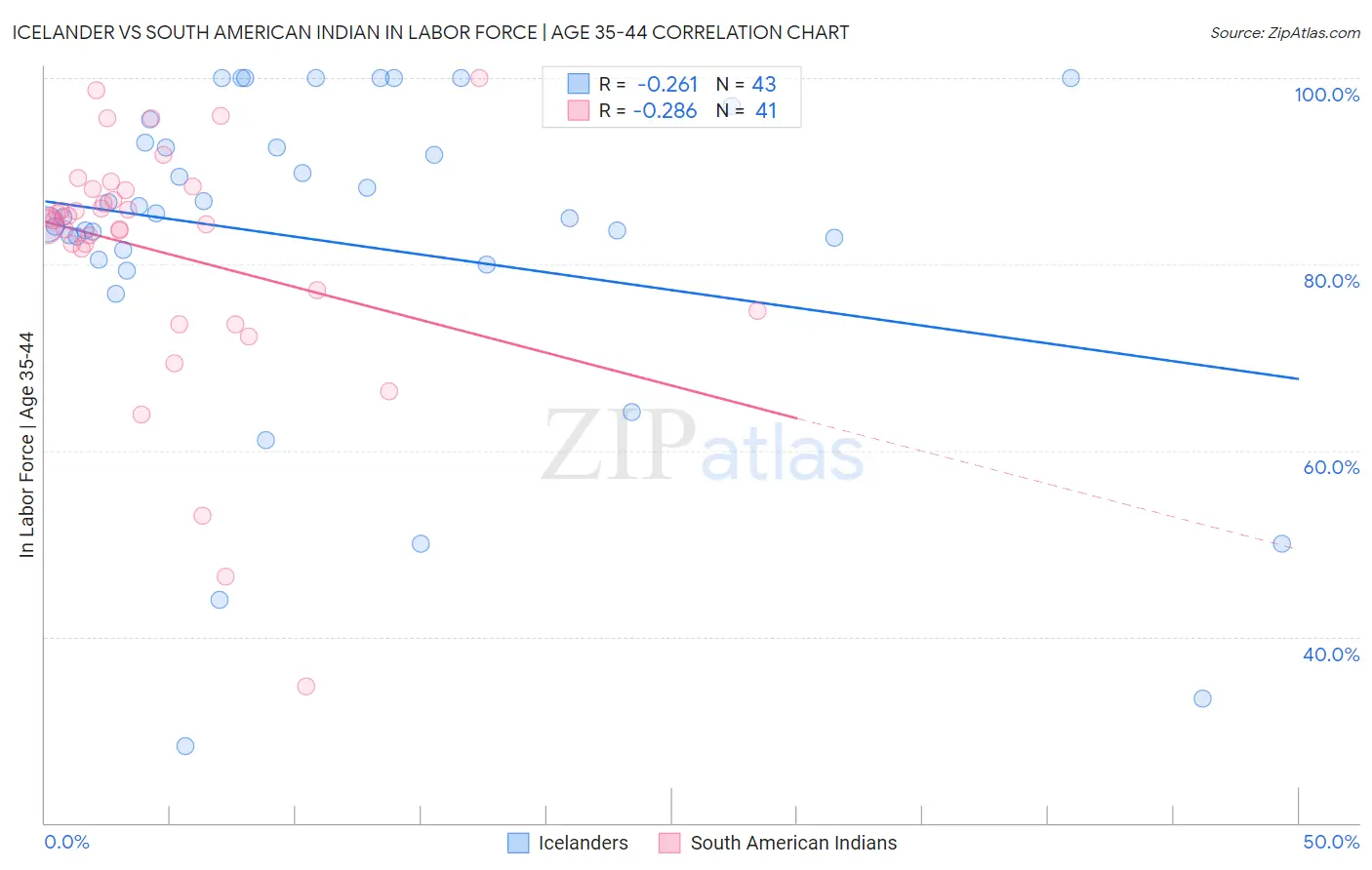 Icelander vs South American Indian In Labor Force | Age 35-44