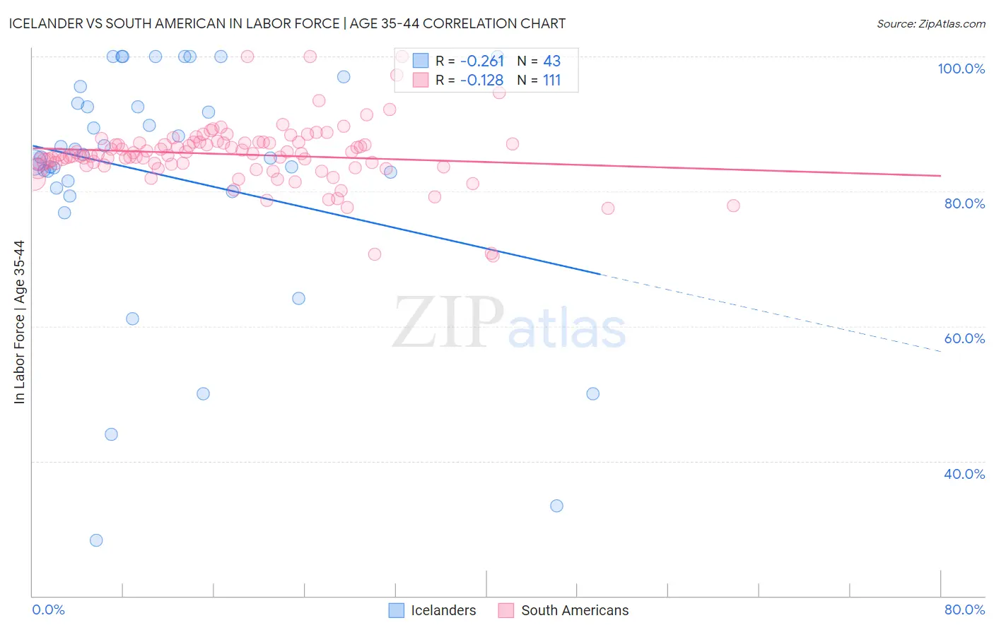 Icelander vs South American In Labor Force | Age 35-44