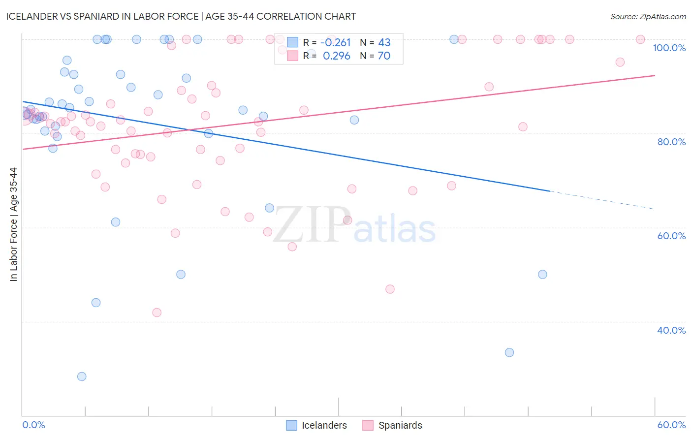 Icelander vs Spaniard In Labor Force | Age 35-44