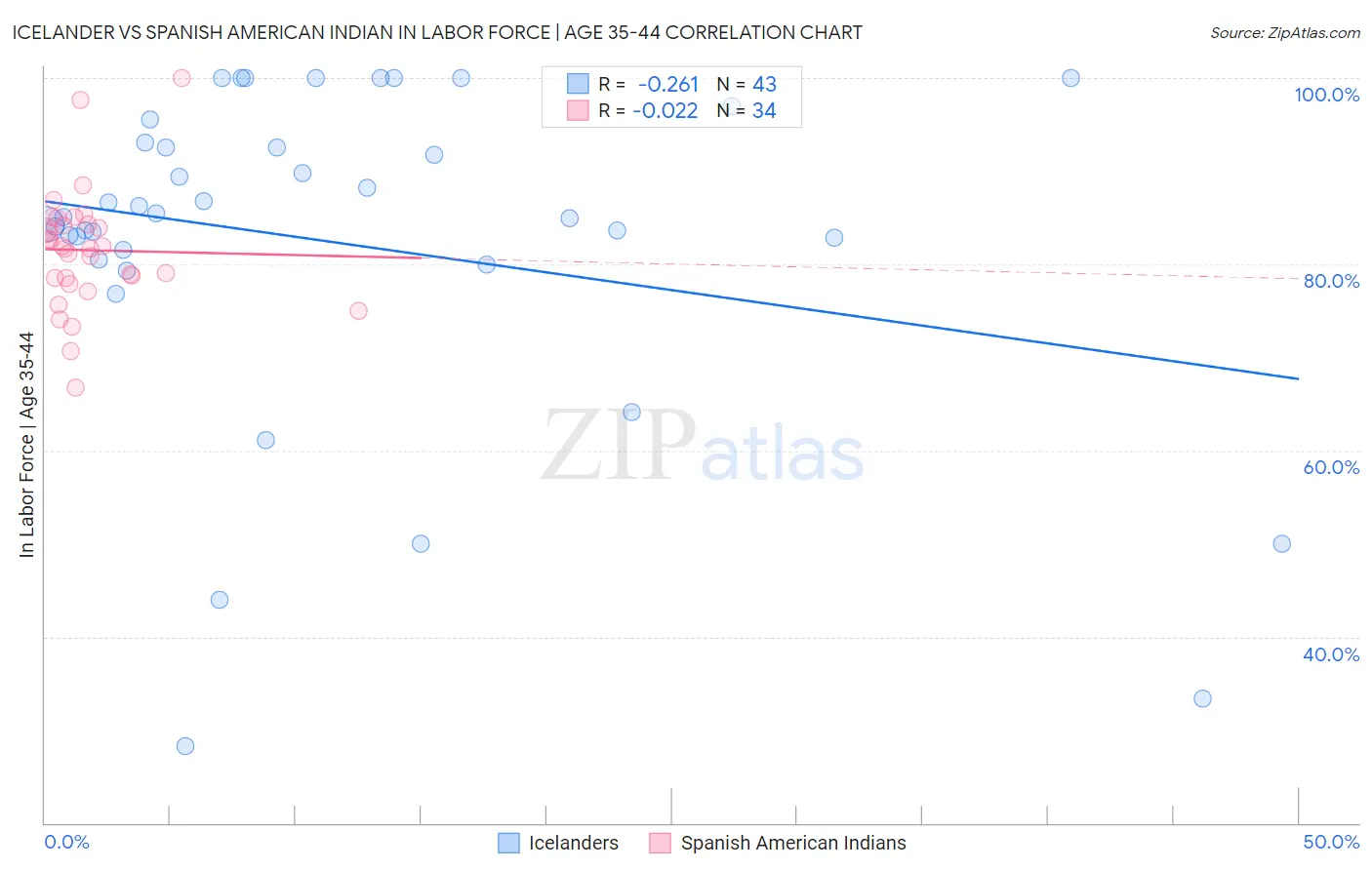 Icelander vs Spanish American Indian In Labor Force | Age 35-44