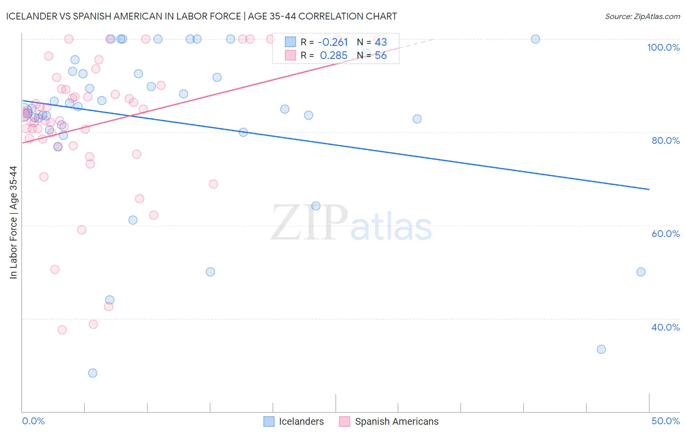 Icelander vs Spanish American In Labor Force | Age 35-44